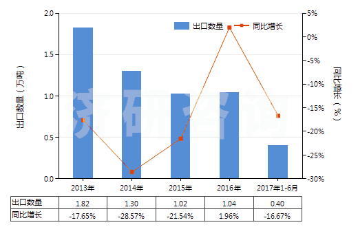 2013-2017年6月中國(guó)其他初級(jí)形狀的丙烯共聚物(HS39023090)出口量及增速統(tǒng)計(jì)
